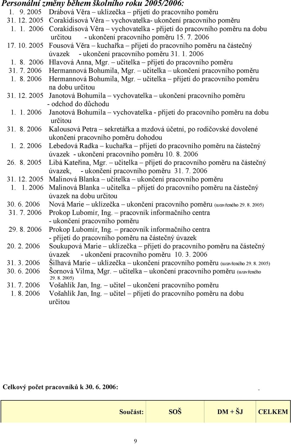 učitelka přijetí do pracovního poměru 31. 7. 2006 Hermannová Bohumila, Mgr. učitelka ukončení pracovního poměru 1. 8. 2006 Hermannová Bohumila, Mgr. učitelka přijetí do pracovního poměru na dobu určitou 31.