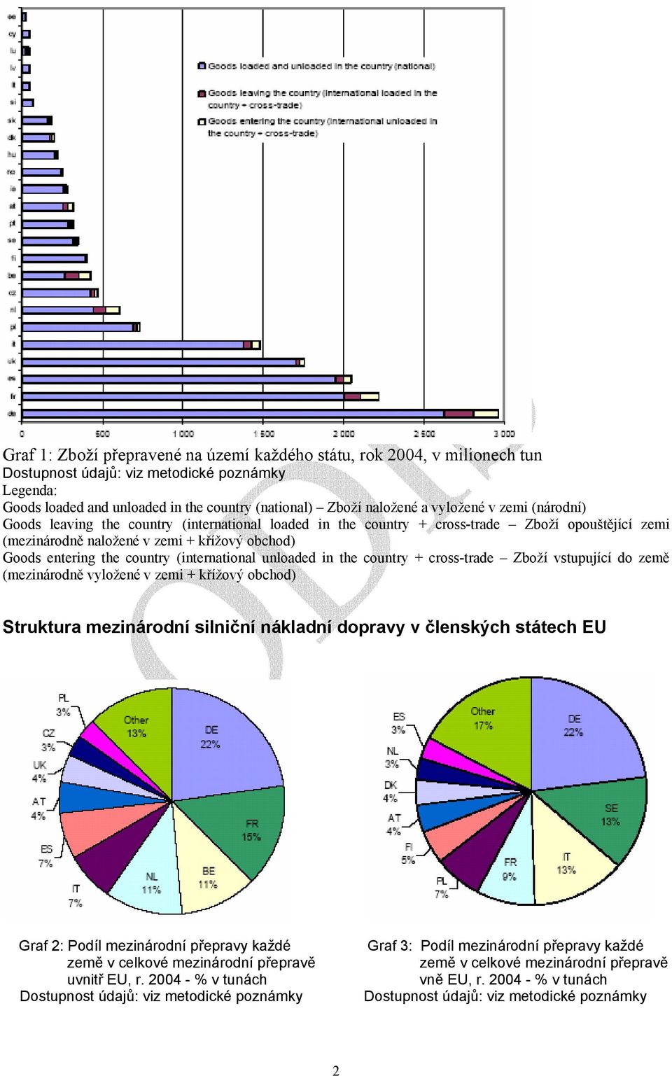 in the country + cross-trade Zboží vstupující do země (mezinárodně vyložené v zemi + křížový obchod) Struktura mezinárodní silniční nákladní dopravy v členských státech EU Graf 2: Podíl