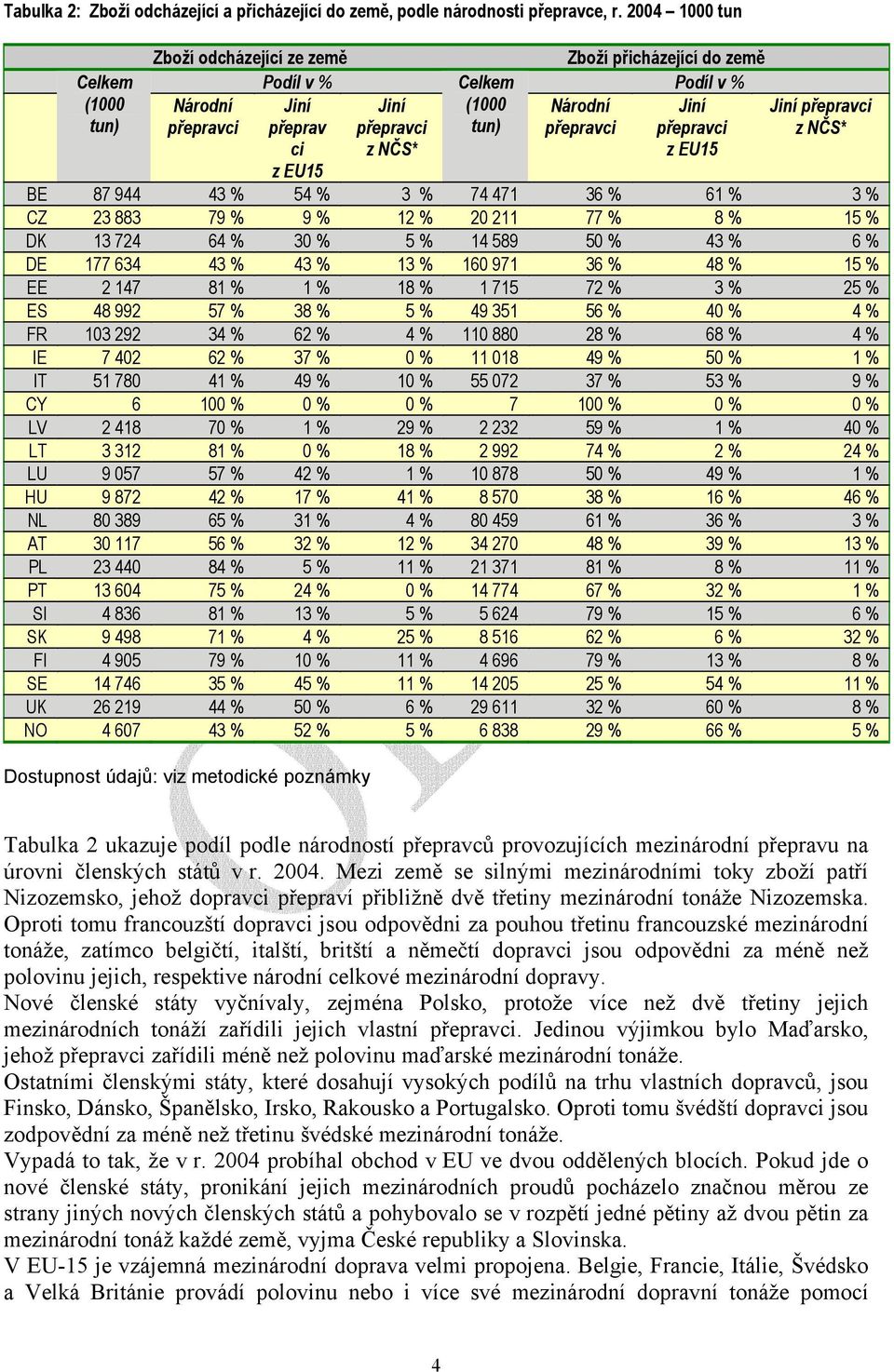 NČS* Jiní přepravci z EU15 Jiní přepravci z NČS* BE 87 944 43 % 54 % 3 % 74 471 36 % 61 % 3 % CZ 23 883 79 % 9 % 12 % 20 211 77 % 8 % 15 % DK 13 724 64 % 30 % 5 % 14 589 50 % 43 % 6 % DE 177 634 43 %