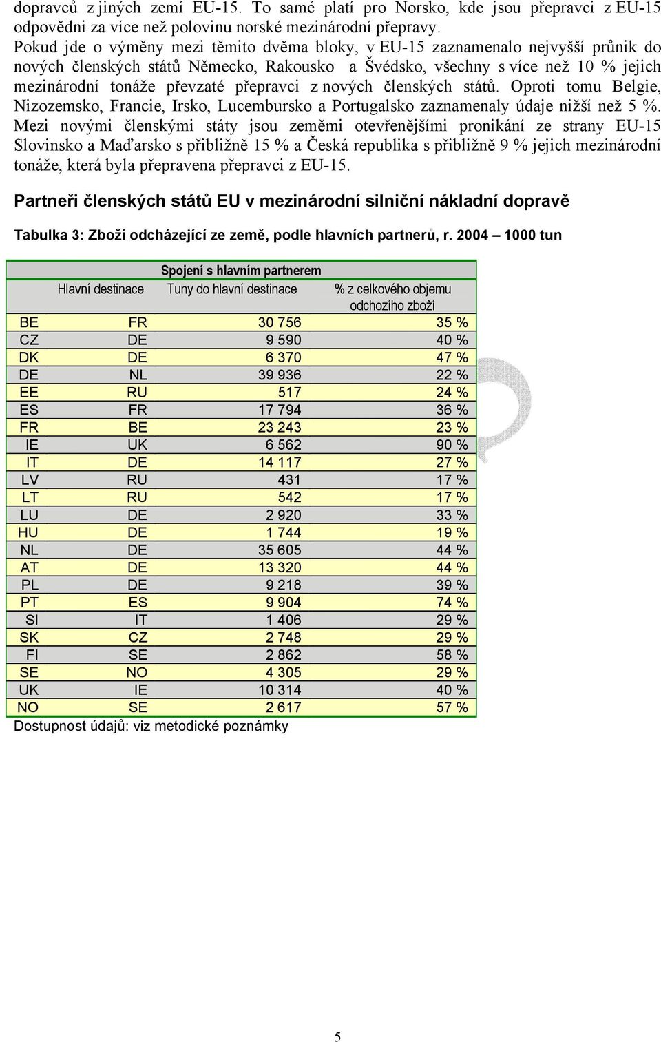 přepravci z nových členských států. Oproti tomu Belgie, Nizozemsko, Francie, Irsko, Lucembursko a Portugalsko zaznamenaly údaje nižší než 5 %.