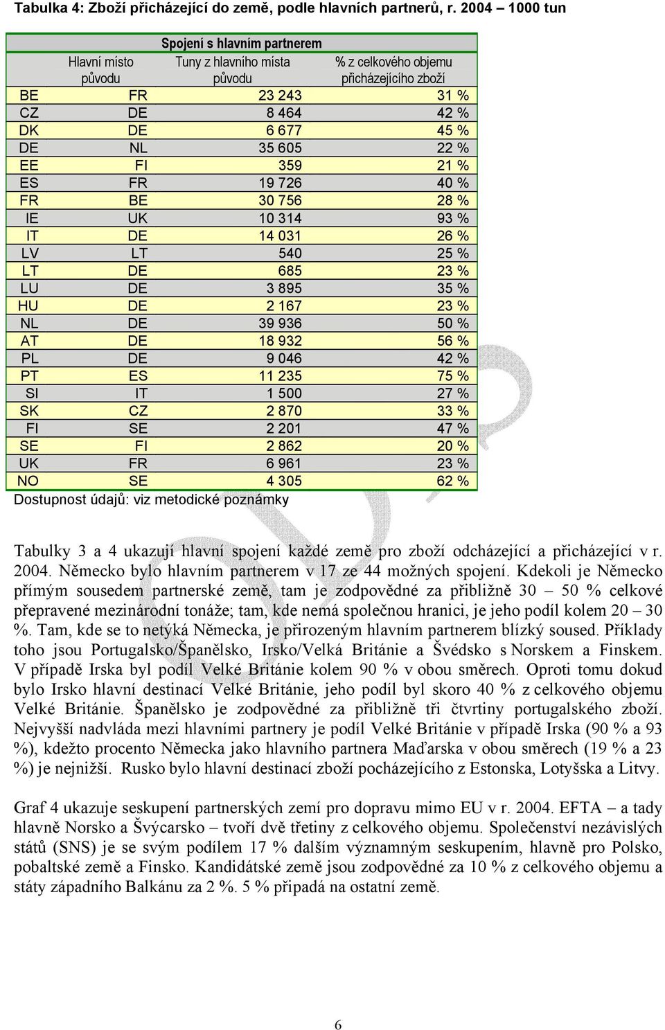 22 % EE FI 359 21 % ES FR 19 726 40 % FR BE 30 756 28 % IE UK 10 314 93 % IT DE 14 031 26 % LV LT 540 25 % LT DE 685 23 % LU DE 3 895 35 % HU DE 2 167 23 % NL DE 39 936 50 % AT DE 18 932 56 % PL DE 9