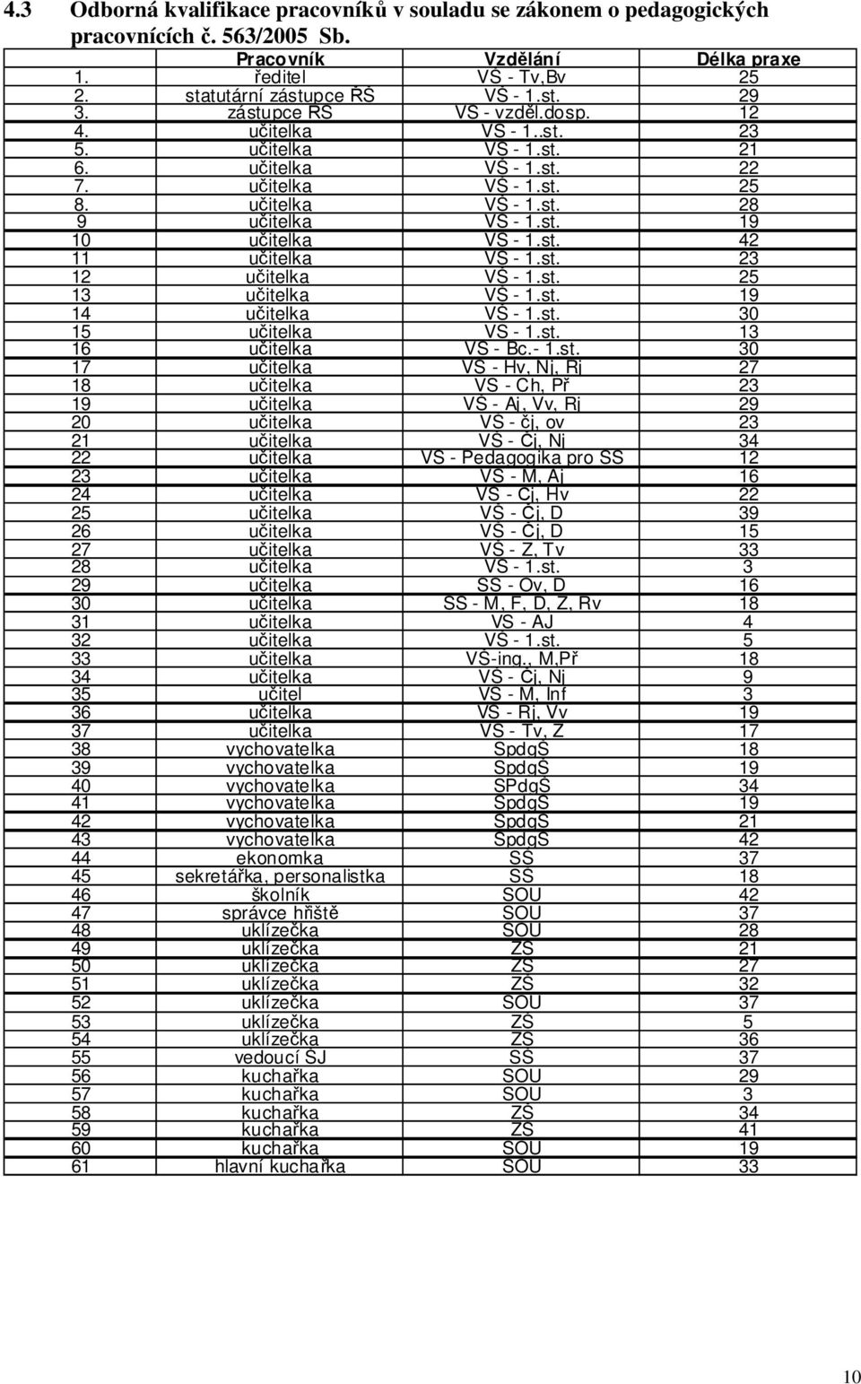 9 učitelka učitelka VŠ - 1.st. VŠ - 1.st. 28 19 10 učitelka VŠ - 1.st. 42 11 učitelka VŠ - 1.st. 23 12 učitelka VŠ - 1.st. 25 13 učitelka VŠ - 1.st. 19 14 učitelka VŠ - 1.st. 30 15 16 učitelka učitelka VS - 1.