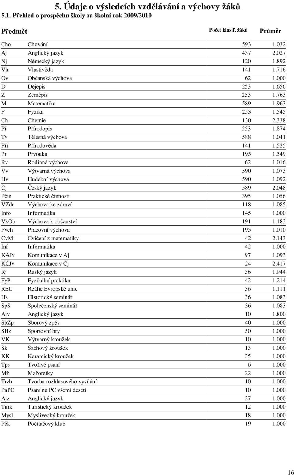 338 Př Přírodopis 253 1.874 Tv Tělesná výchova 588 1.041 Pří Přírodověda 141 1.525 Pr Prvouka 195 1.549 Rv Rodinná výchova 62 1.016 Vv Výtvarná výchova 590 1.073 Hv Hudební výchova 590 1.