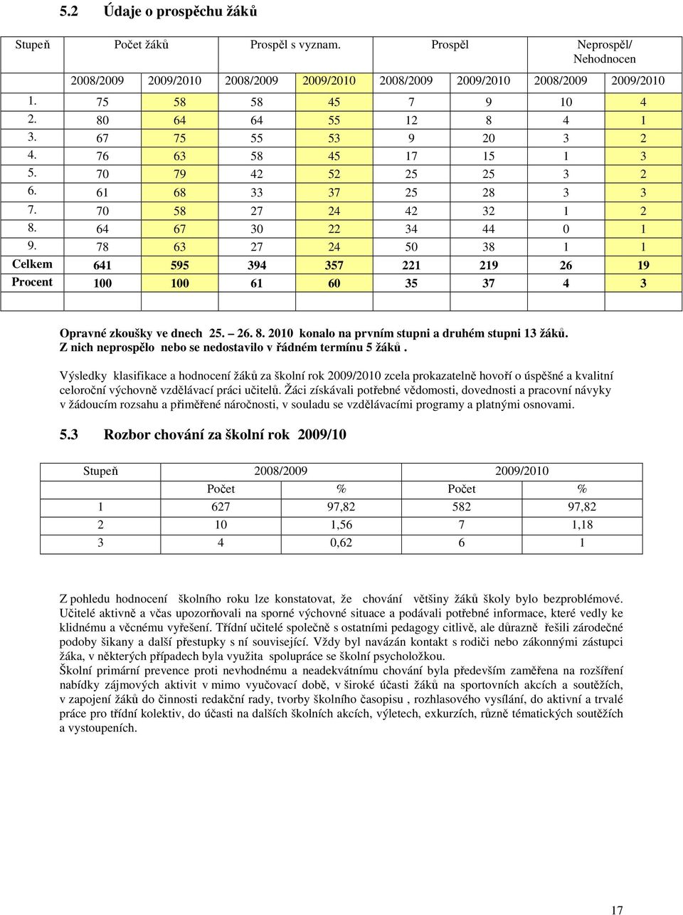 78 63 27 24 50 38 1 1 Celkem 641 595 394 357 221 219 26 19 Procent 100 100 61 60 35 37 4 3 Opravné zkoušky ve dnech 25. 26. 8. 2010 konalo na prvním stupni a druhém stupni 13 žáků.