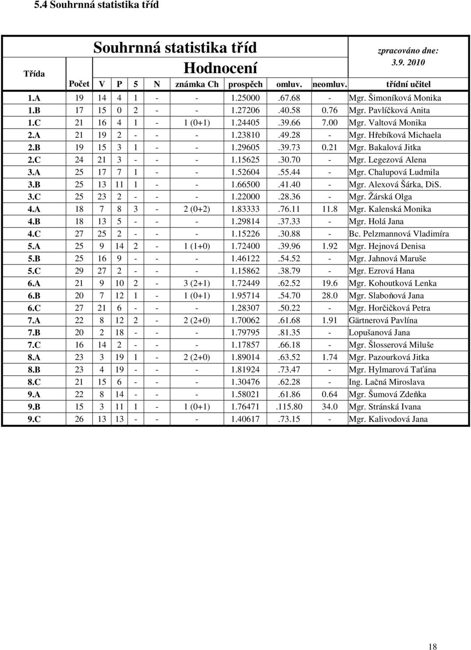 B 19 15 3 1 - - 1.29605.39.73 0.21 Mgr. Bakalová Jitka 2.C 24 21 3 - - - 1.15625.30.70 - Mgr. Legezová Alena 3.A 25 17 7 1 - - 1.52604.55.44 - Mgr. Chalupová Ludmila 3.B 25 13 11 1 - - 1.66500.41.