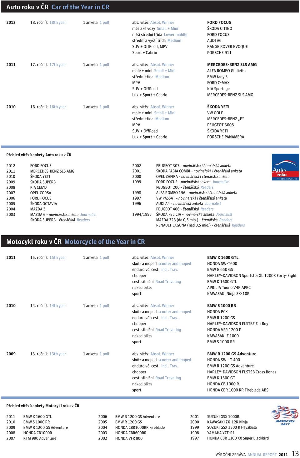 911 2011 17. ročník 17th year 1 anketa 1 poll abs. vítěz Absol.