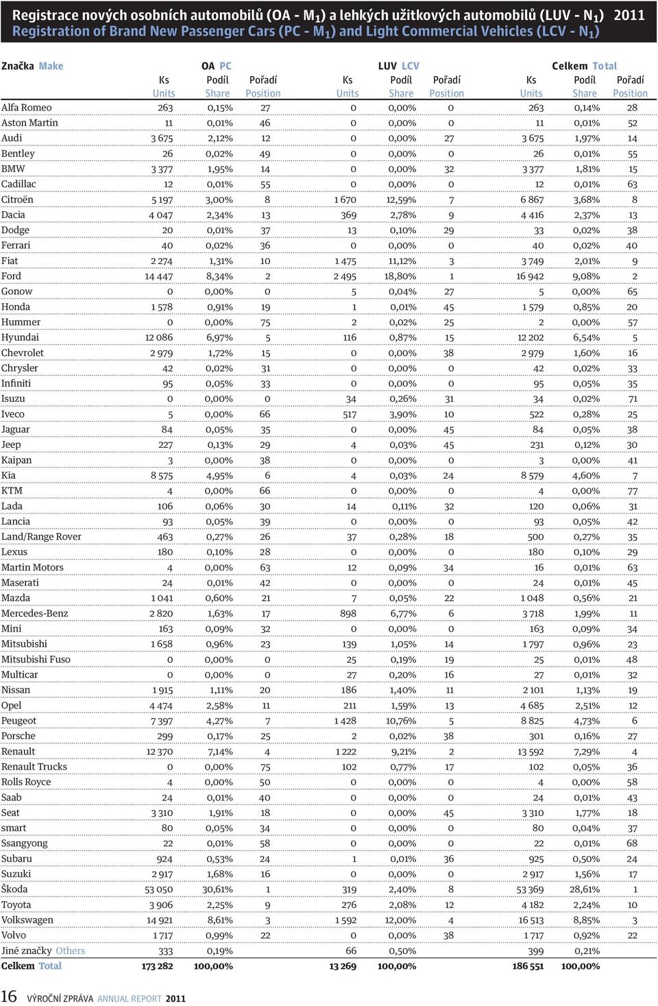 3 675 1,97% 14 Bentley 26 0,02% 49 0 0,00% 0 26 0,01% 55 BMW 3 377 1,95% 14 0 0,00% 32 3 377 1,81% 15 Cadillac 12 0,01% 55 0 0,00% 0 12 0,01% 63 Citroën 5 197 3,00% 8 1 670 12,59% 7 6 867 3,68% 8