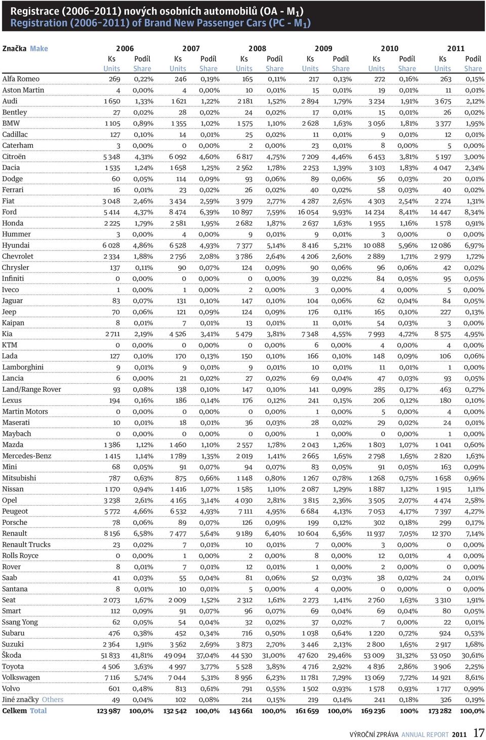 0,02% 24 0,02% 17 0,01% 15 0,01% 26 0,02% BMW 1 105 0,89% 1 355 1,02% 1 575 1,10% 2 628 1,63% 3 056 1,81% 3 377 1,95% Cadillac 127 0,10% 14 0,01% 25 0,02% 11 0,01% 9 0,01% 12 0,01% Caterham 3 0,00% 0