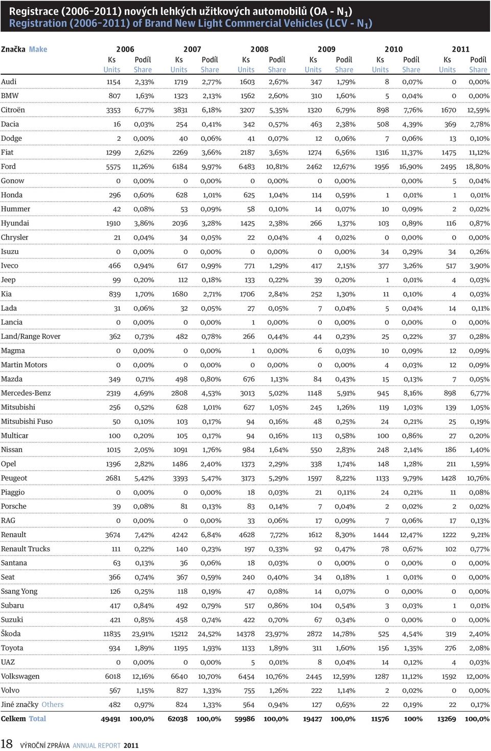 0,03% 254 0,41% 342 0,57% 463 2,38% 508 4,39% 369 2,78% Dodge 2 0,00% 40 0,06% 41 0,07% 12 0,06% 7 0,06% 13 0,10% Fiat 1299 2,62% 2269 3,66% 2187 3,65% 1274 6,56% 1316 11,37% 1475 11,12% Ford 5575