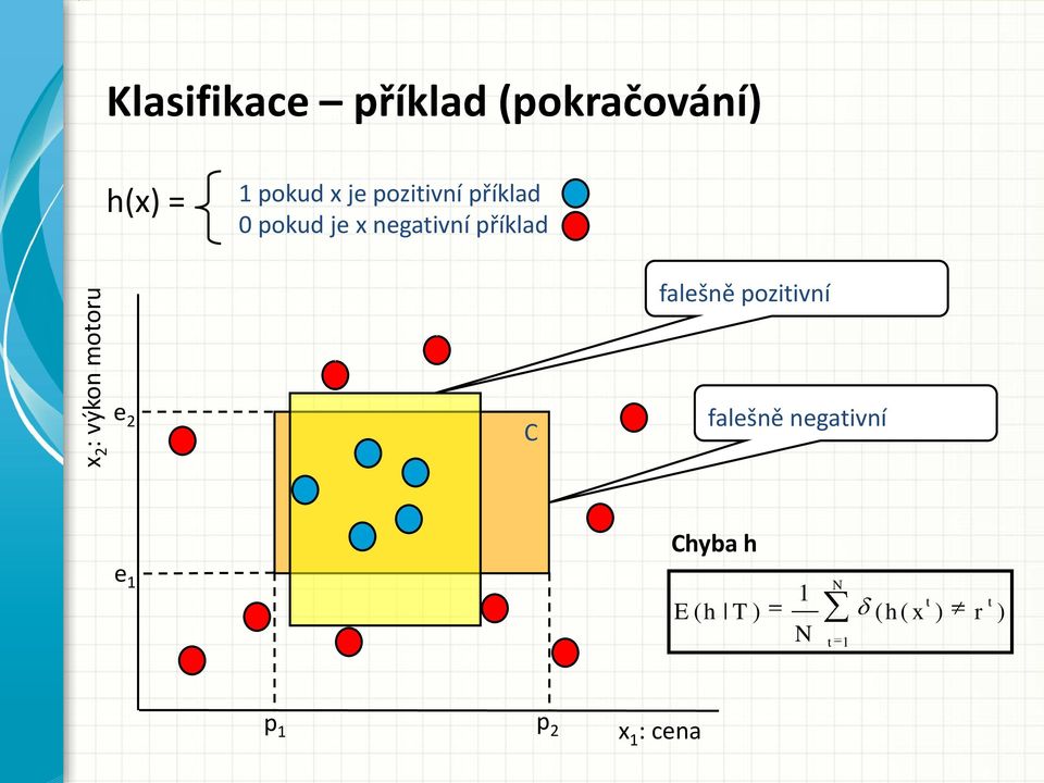 gativní příklad falešně pozitivní e 2 C falešně gativní