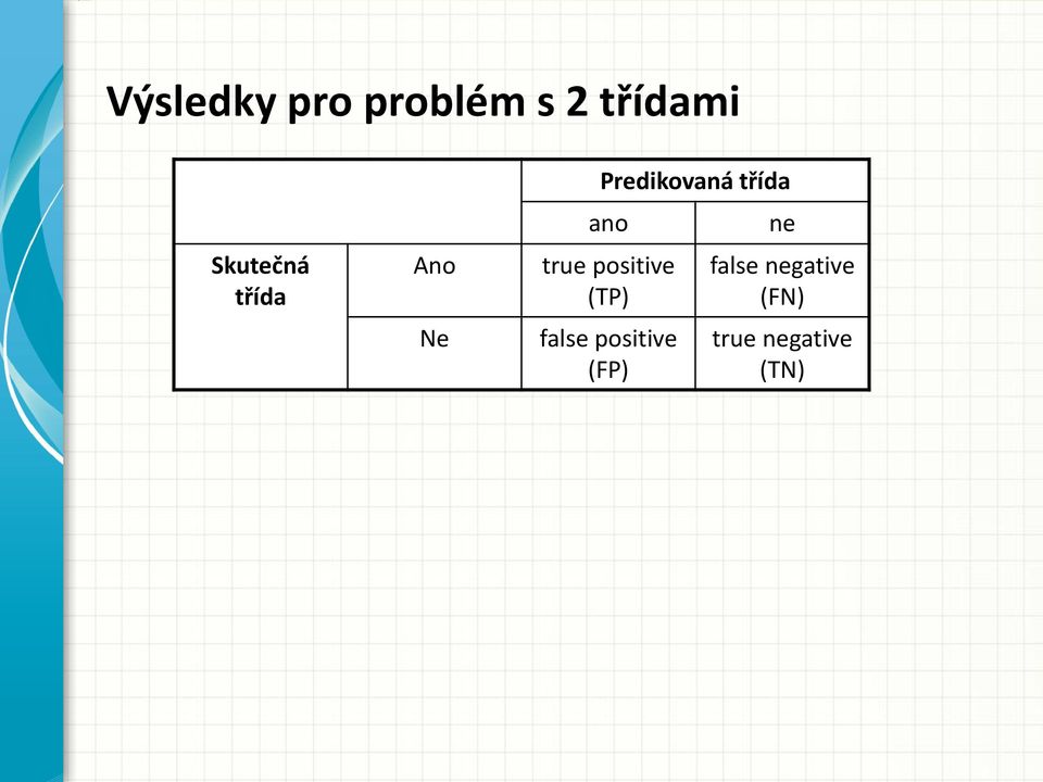 třída true positive (TP) false