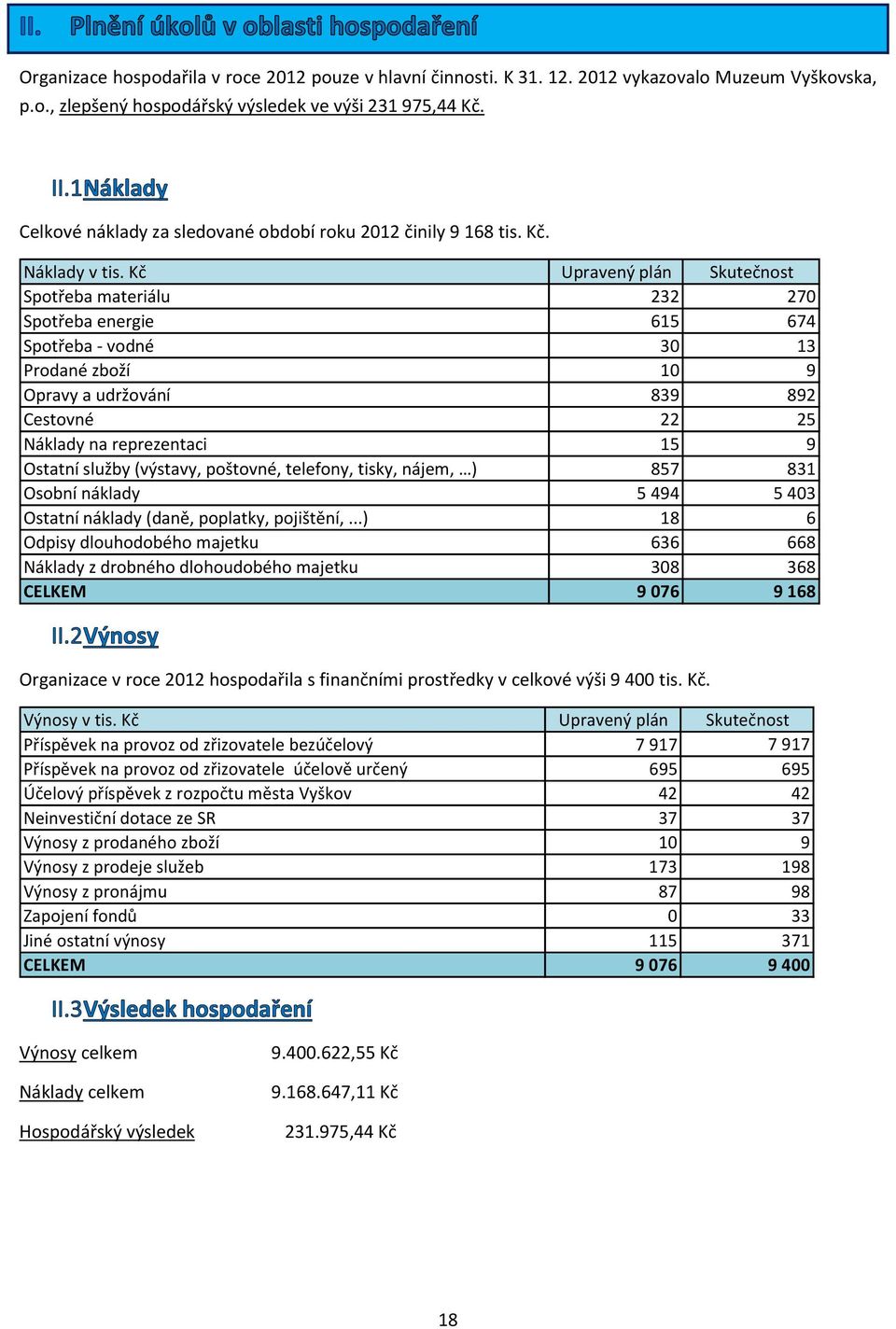 Kč Upravený plán Skutečnost Spotřeba materiálu 232 270 Spotřeba energie 615 674 Spotřeba - vodné 30 13 Prodané zboží 10 9 Opravy a udržování 839 892 Cestovné 22 25 Náklady na reprezentaci 15 9