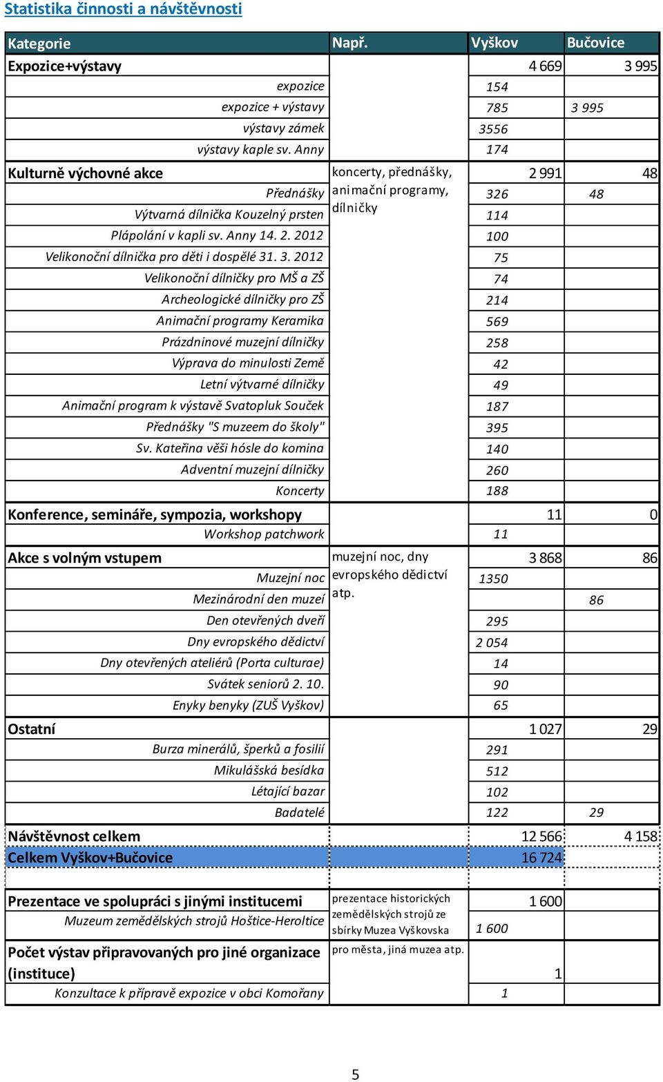 3. 2012 75 Velikonoční dílničky pro MŠ a ZŠ 74 Archeologické dílničky pro ZŠ 214 Animační programy Keramika 569 Prázdninové muzejní dílničky 258 Výprava do minulosti Země 42 Letní výtvarné dílničky