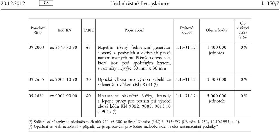 1.1. 31.12. 1 400 000 09.2635 ex 9001 10 90 20 Optická vlákna pro výrobu kabelů ze skleněných vláken čísla 8544 ( 1 ) 1.1. 31.12. 3 300 000 09.