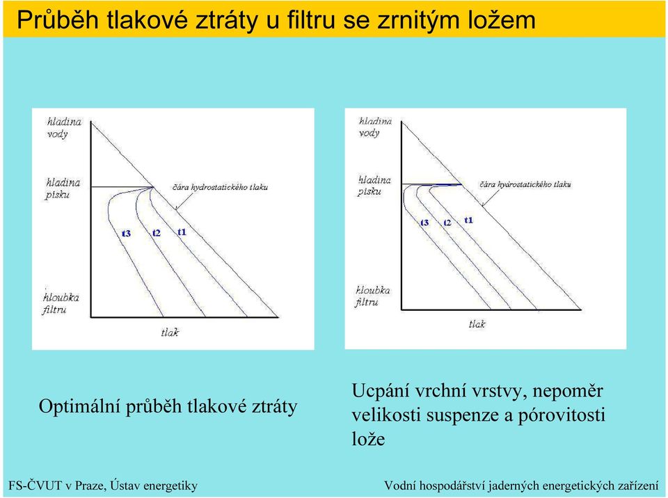 tlakové ztráty Ucpání vrchní vrstvy,