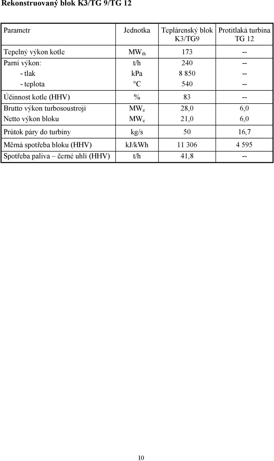 (HHV) % 83 Brutto výkon turbosoustrojí MW e 28,0 6,0 Netto výkon bloku MW e 21,0 6,0 Průtok páry do