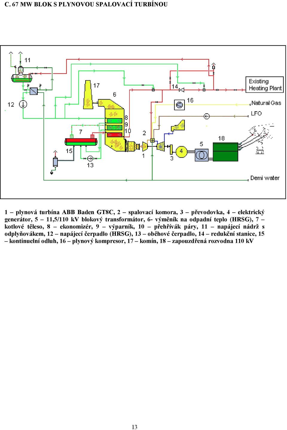 ekonomizér, 9 výparník, 10 přehřívák páry, 11 napájecí nádrž s odplyňovákem, 12 napájecí čerpadlo (HRSG), 13