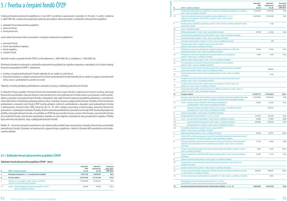 veřejným zdravotním pojištěním: provozní fond, fond reprodukce majetku, fond majetku, sociální fond. Způsob tvorby a použití fondů ČPZP se řídí zákonem č. 280/1992 Sb. a vyhláškou č. 418/2003 Sb.