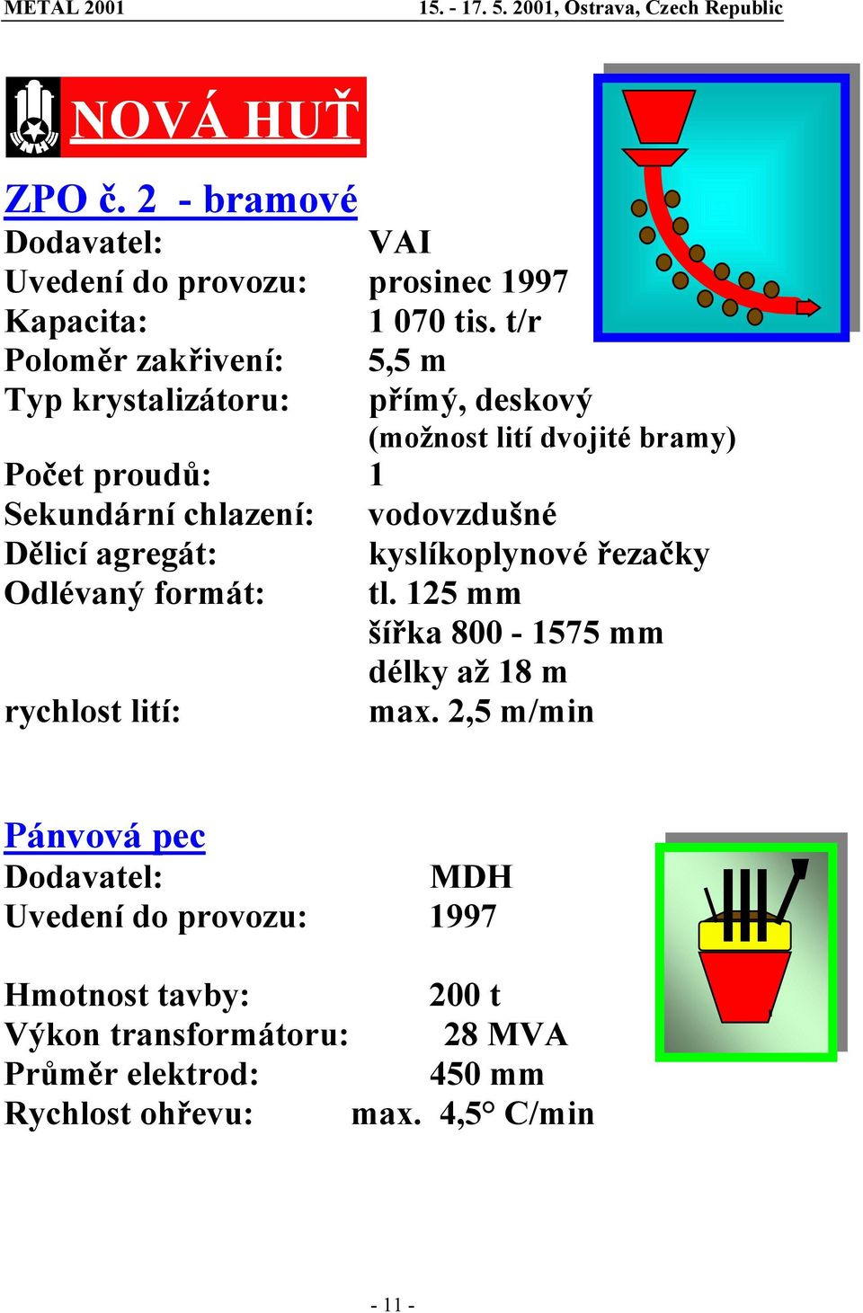 vodovzdušné Dělicí agregát: kyslíkoplynové řezačky Odlévaný formát: tl. 125 mm šířka 800-1575 mm délky až 18 m rychlost lití: max.