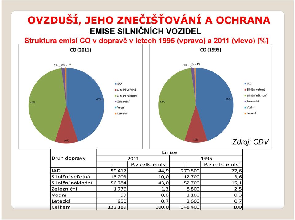 emisí IAD 59 417 44,9 270 500 77,6 Silniční veřejná 13 203 10,0 12 700 3,6 Silniční nákladní 56