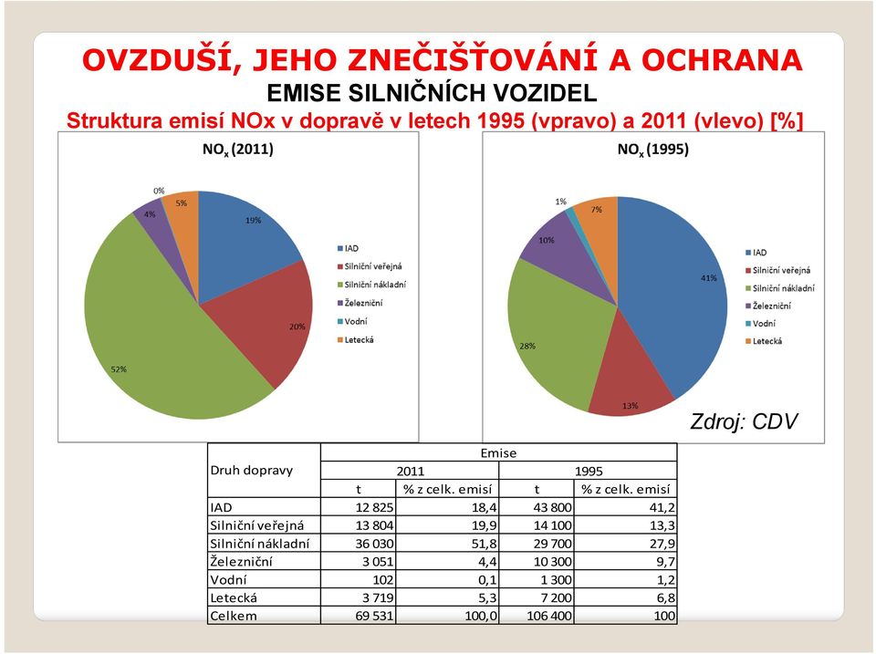 emisí IAD 12 825 18,4 43 800 41,2 Silniční veřejná 13 804 19,9 14 100 13,3 Silniční nákladní 36 030