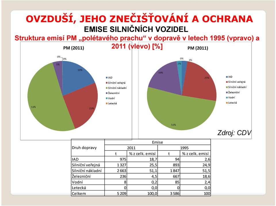 emisí IAD 975 18,7 94 2,6 Silniční veřejná 1327 25,5 893 24,9 Silniční nákladní 2 663 51,1 1