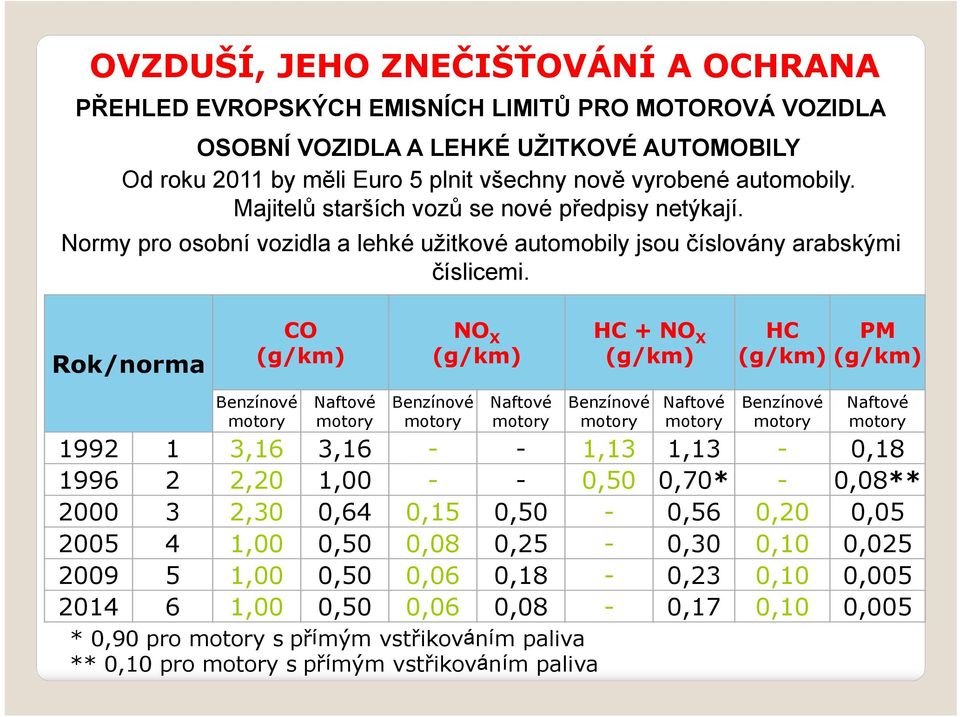 Rok/norma CO (g/km) NO X (g/km) HC + NO X (g/km) HC (g/km) PM (g/km) Benzínové motory Naftové motory Benzínové motory Naftové motory Benzínové motory Naftové motory Benzínové motory Naftové motory