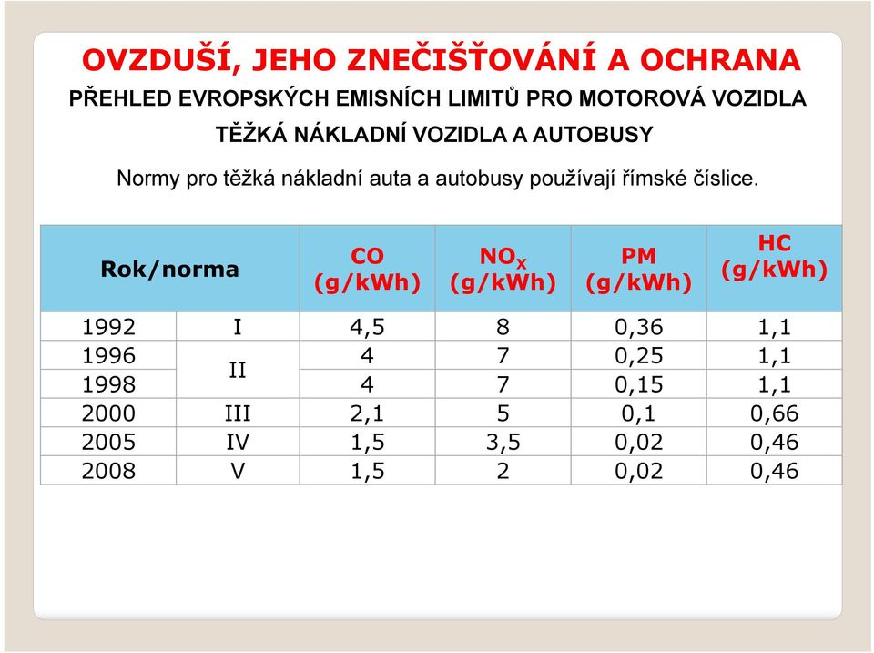 Rok/norma CO (g/kwh) NO X (g/kwh) PM (g/kwh) HC (g/kwh) 1992 I 4,5 8 0,36 1,1 1996 4 7