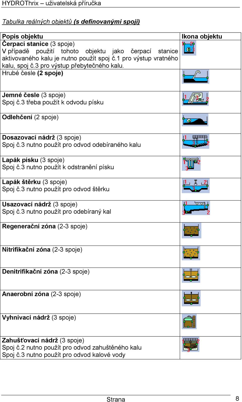 3 třeba použít k odvodu písku Odlehčení (2 spoje) Dosazovací nádrž (3 spoje) Spoj č.3 nutno použít pro odvod odebíraného kalu Lapák písku (3 spoje) Spoj č.