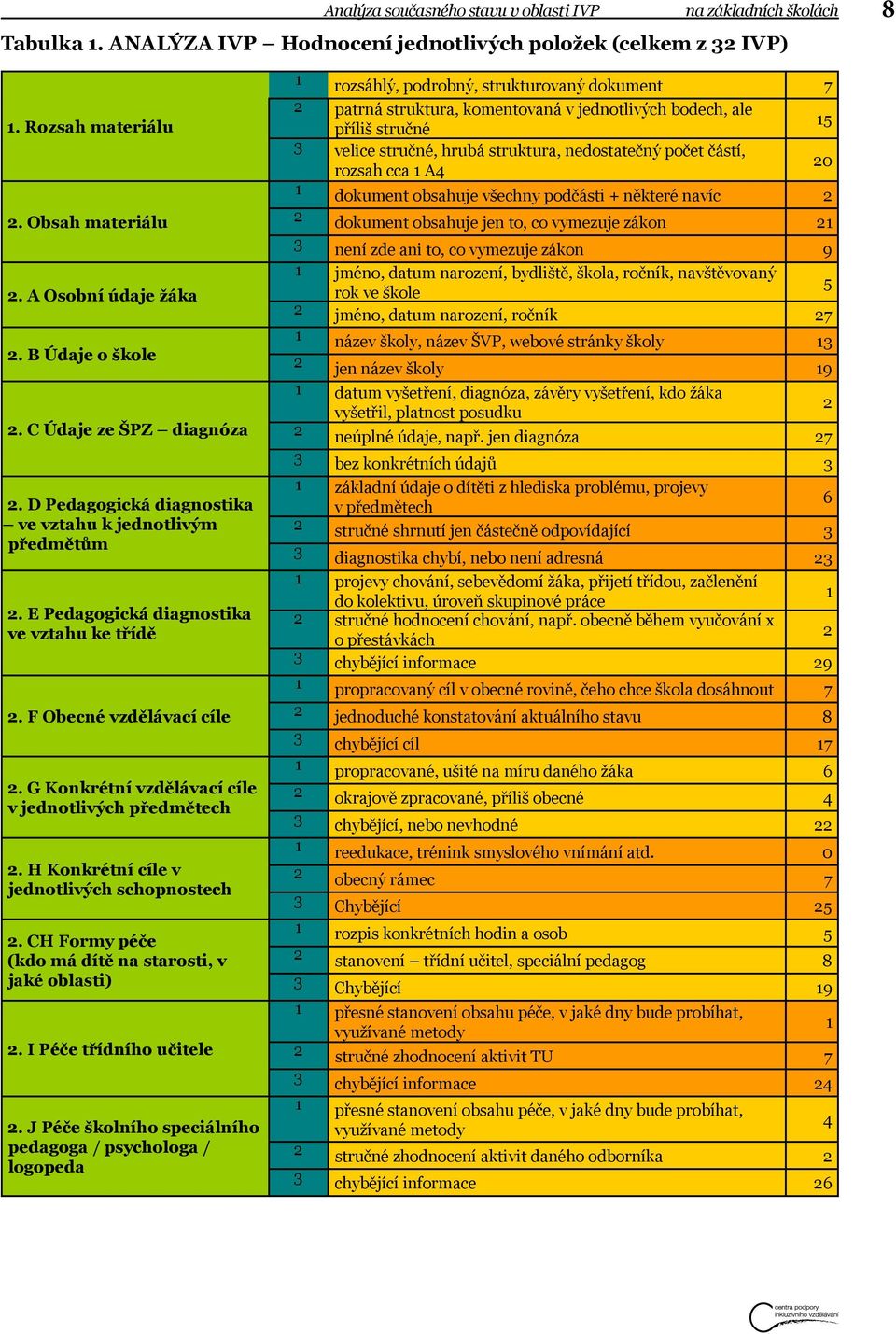 C Údaje ze ŠPZ diagnóza 1 rozsáhlý, podrobný, strukturovaný dokument 7 2 patrná struktura, komentovaná v jednotlivých bodech, ale příliš stručné 15 3 velice stručné, hrubá struktura, nedostatečný