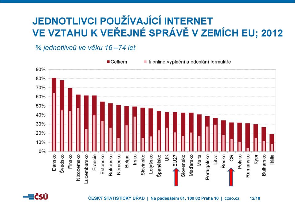 jednotlivců ve věku 16 74 let ČESKÝ