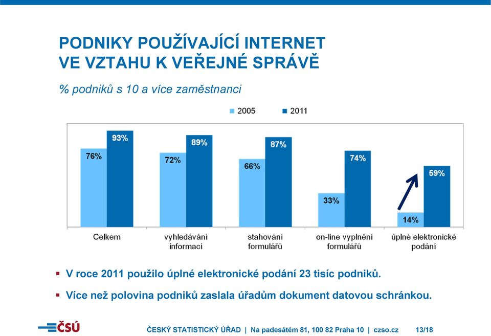 podniků.