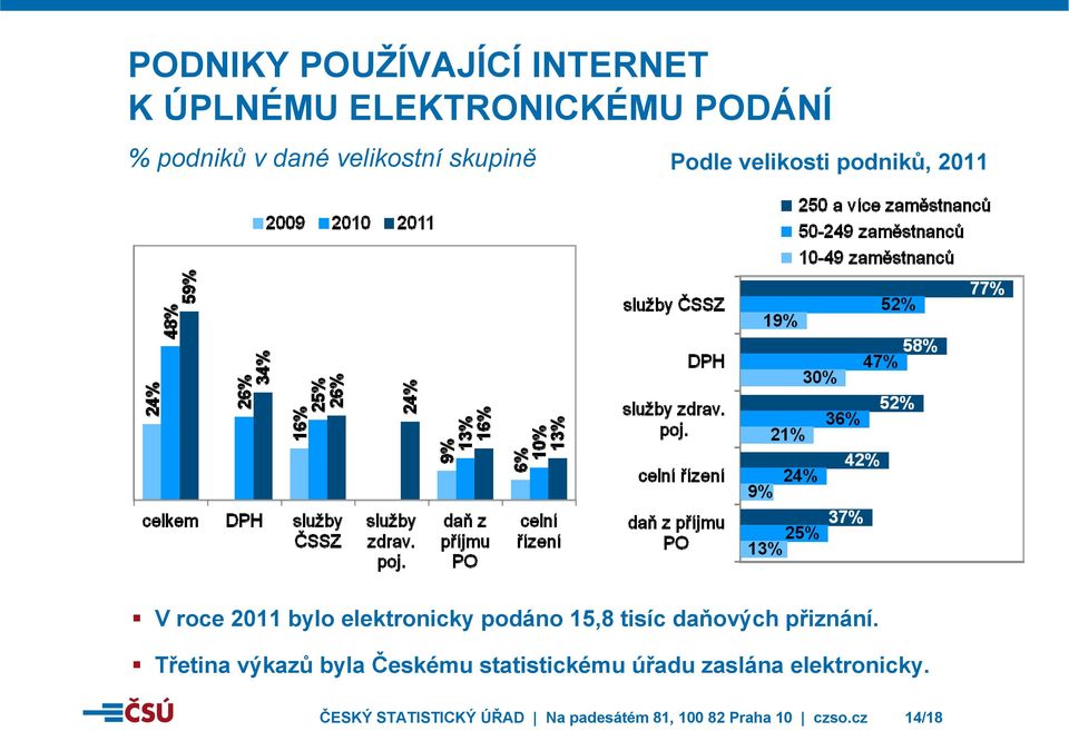 podáno 15,8 tisíc daňových přiznání.