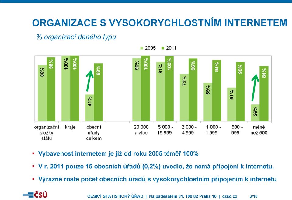 2011 pouze 15 obecních úřadů (0,2%) uvedlo, že nemá připojení k internetu.