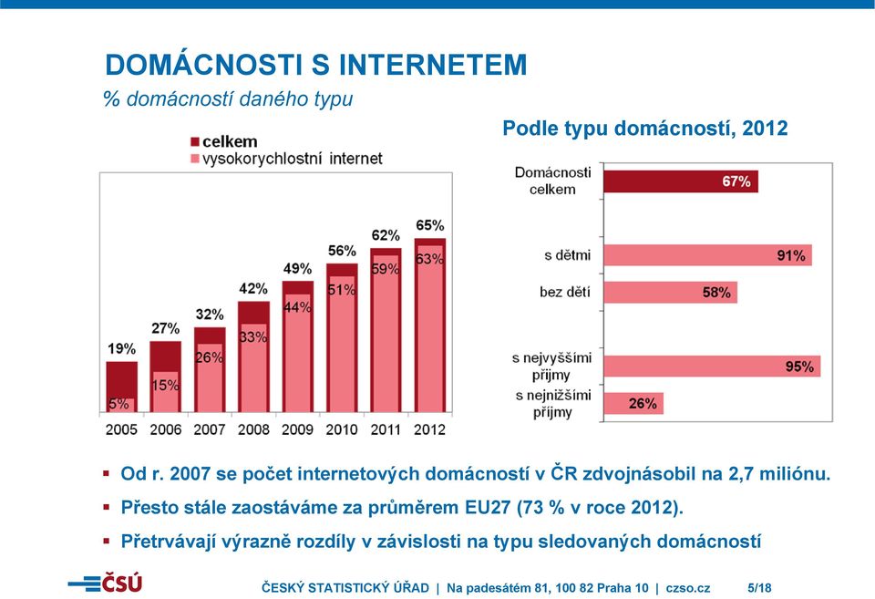 Přesto stále zaostáváme za průměrem EU27 (73 % v roce 2012).