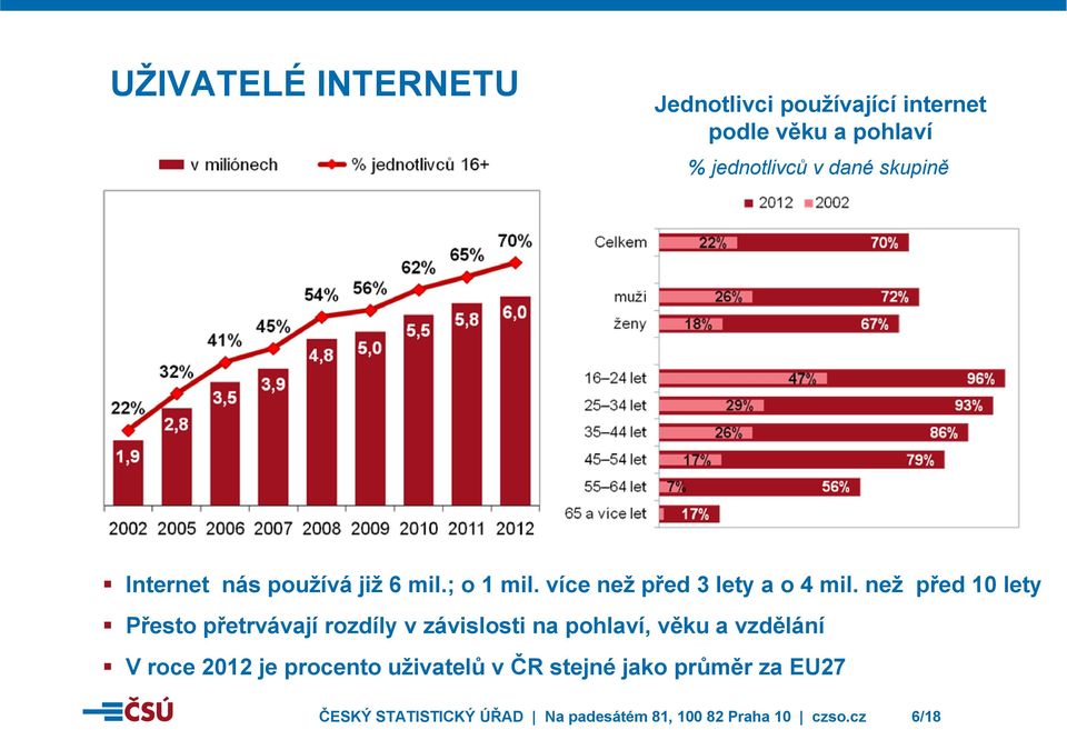 než před 10 lety Přesto přetrvávají rozdíly v závislosti na pohlaví, věku a vzdělání V roce 2012