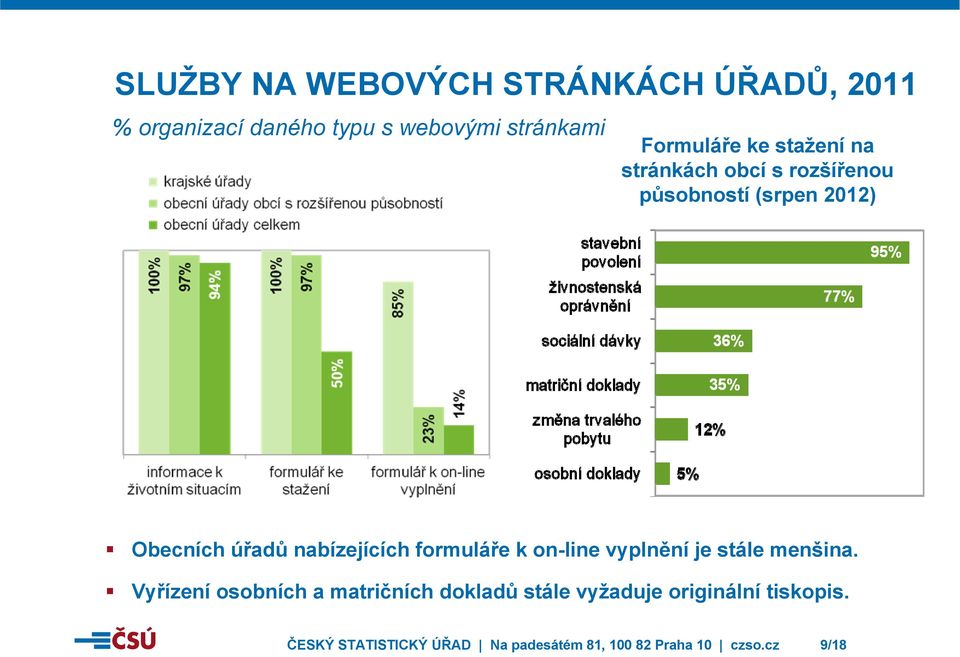 nabízejících formuláře k on-line vyplnění je stále menšina.