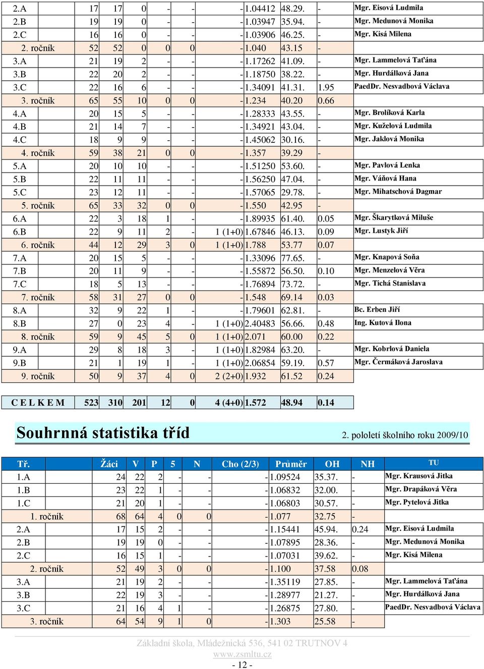 ročník 65 55 10 0 0-1.234 40.20 0.66 4.A 20 15 5 - - - 1.28333 43.55. - Mgr. Brolíková Karla 4.B 21 14 7 - - - 1.34921 43.04. - Mgr. Kuţelová Ludmila 4.C 18 9 9 - - - 1.45062 30.16. - Mgr. Jaklová Monika 4.