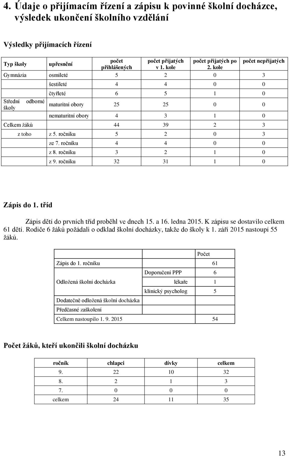 kole Gymnázia osmileté 5 2 0 3 šestileté 4 4 0 0 čtyřleté 6 5 1 0 Střední odborné školy maturitní obory 25 25 0 0 nematuritní obory 4 3 1 0 Celkem ţáků 44 39 2 3 z toho z 5. ročníku 5 2 0 3 ze 7.