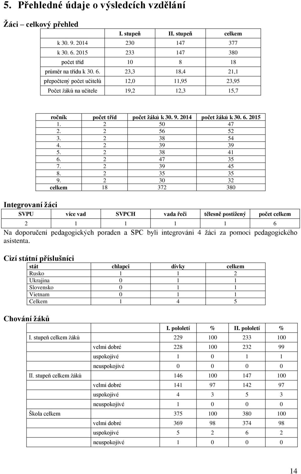 2014 počet ţáků k 30. 6. 2015 1. 2 50 47 2. 2 56 52 3. 2 38 54 4. 2 39 39 5. 2 38 41 6. 2 47 35 7. 2 39 45 8. 2 35 35 9.