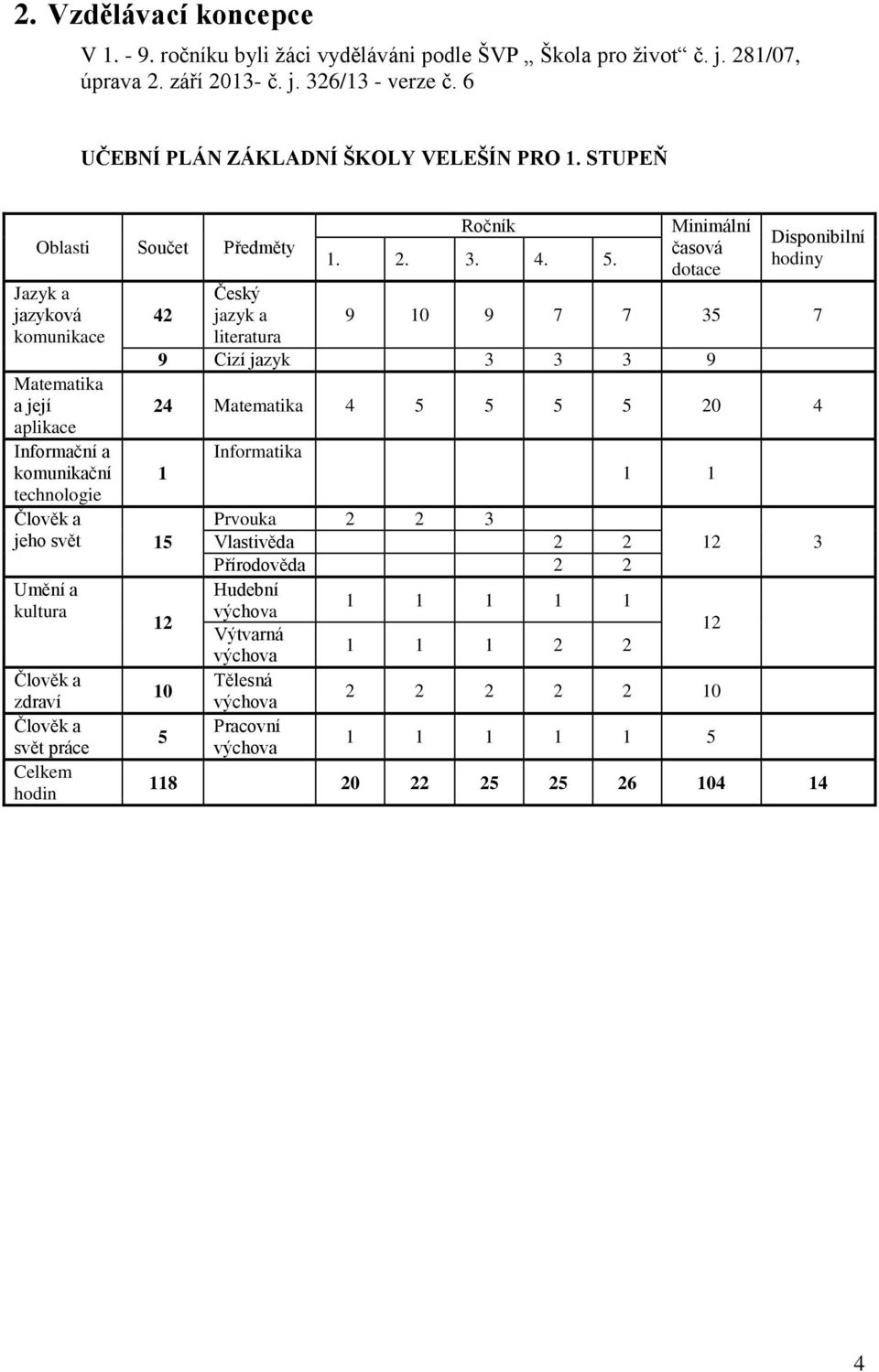 Minimální časová dotace Disponibilní hodiny 42 Český jazyk a 9 10 9 7 7 35 7 literatura 9 Cizí jazyk 3 3 3 9 Matematika a její 24 Matematika 4 5 5 5 5 20 4 aplikace Informační a komunikační 1