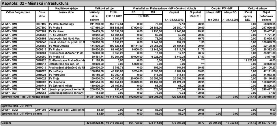 2012 rok 2013 Sč k RU opravy požadavek celkem 1.1.-31.12.2013 rok 2013 1.1.-31.12.2013 DEL celkem MHMP - OMI 0007499 TV Dolní Měcholupy 211 230,39 152 819,34 0,00 78,00 77,18 98,95 0,00 58 333,05