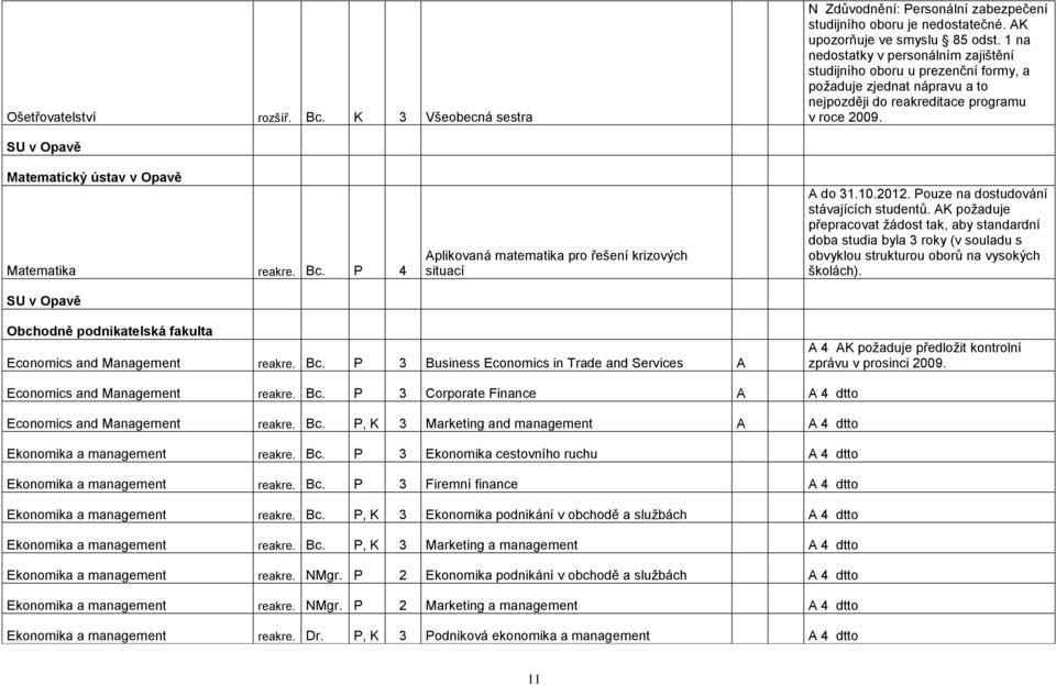 SU v Opavě Matematický ústav v Opavě Matematika reakre. Bc. P 4 SU v Opavě Aplikovaná matematika pro řešení krizových situací A do 31.10.2012.