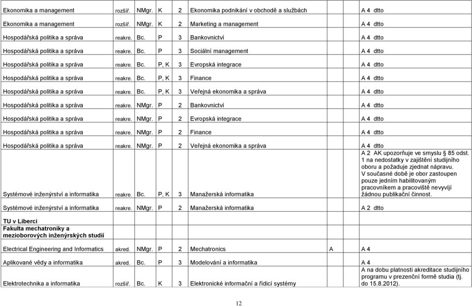 Bc. P, K 3 Finance A 4 dtto Hospodářská politika a správa reakre. Bc. P, K 3 Veřejná ekonomika a správa A 4 dtto Hospodářská politika a správa reakre. NMgr.