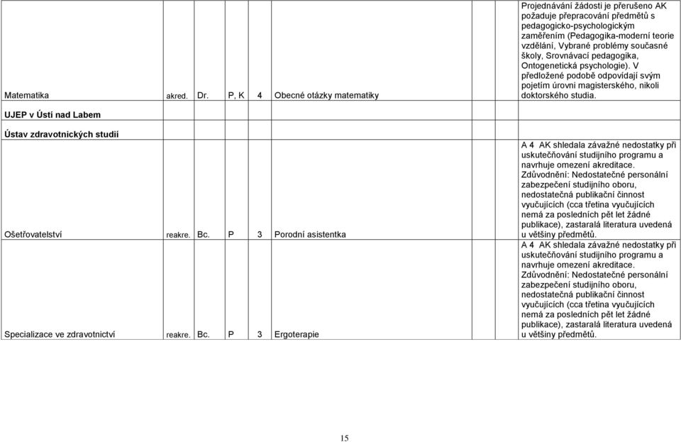 současné školy, Srovnávací pedagogika, Ontogenetická psychologie). V předloţené podobě odpovídají svým pojetím úrovni magisterského, nikoli doktorského studia.