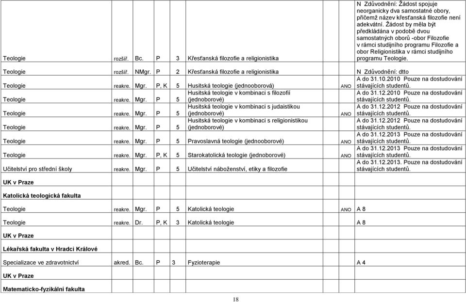 P 2 Křesťanská filozofie a religionistika N Zdůvodnění: dtto A do 31.10.2010 Pouze na dostudování Teologie reakre. Mgr. P, K 5 Husitská teologie (jednooborová) ANO Teologie reakre. Mgr. P 5 Husitská teologie v kombinaci s filozofií (jednoborové) A do 31.