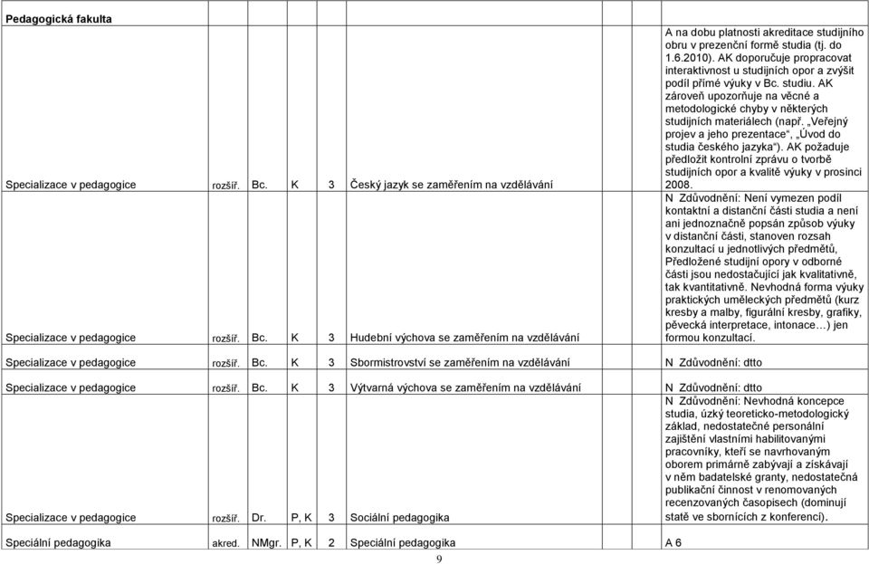 AK zároveň upozorňuje na věcné a metodologické chyby v některých studijních materiálech (např. Veřejný projev a jeho prezentace, Úvod do studia českého jazyka ).