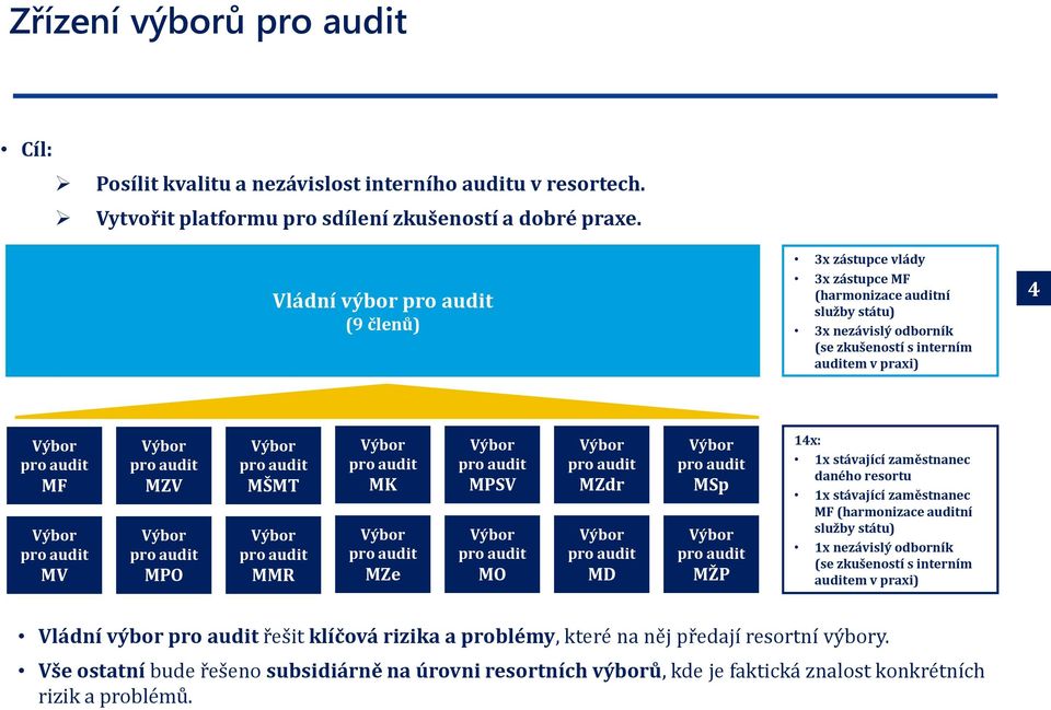 MK MZe MPSV MO MZdr MD MSp MŽP 14x: 1x stávající zaměstnanec daného resortu 1x stávající zaměstnanec MF (harmonizace auditní služby státu) 1x nezávislý odborník (se zkušeností s