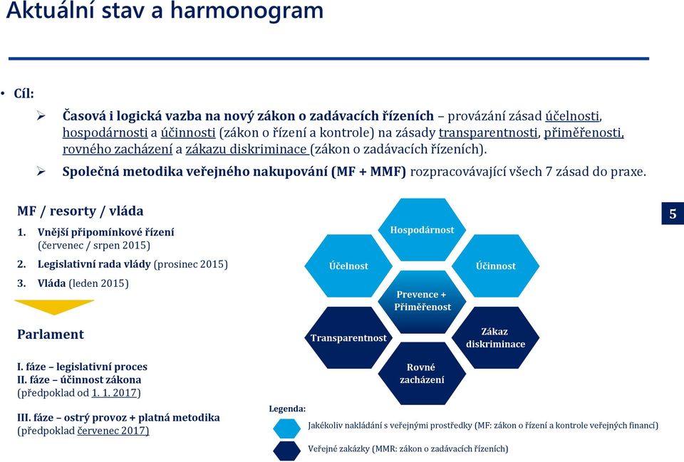 MF / resorty / vláda 1. Vnější připomínkové řízení (červenec / srpen 2015) 2. Legislativní rada vlády (prosinec 2015) 3.