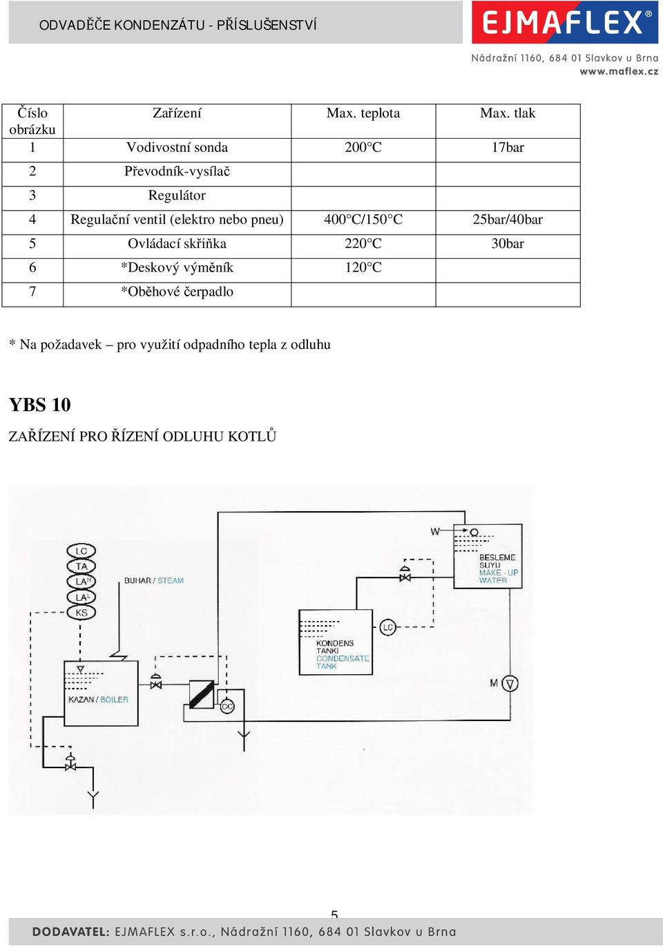 (elektro nebo pneu) 400 C/150 C 25bar/40bar 5 Ovládací sk ka 220 C 30bar 6 *Deskový vým ník 120